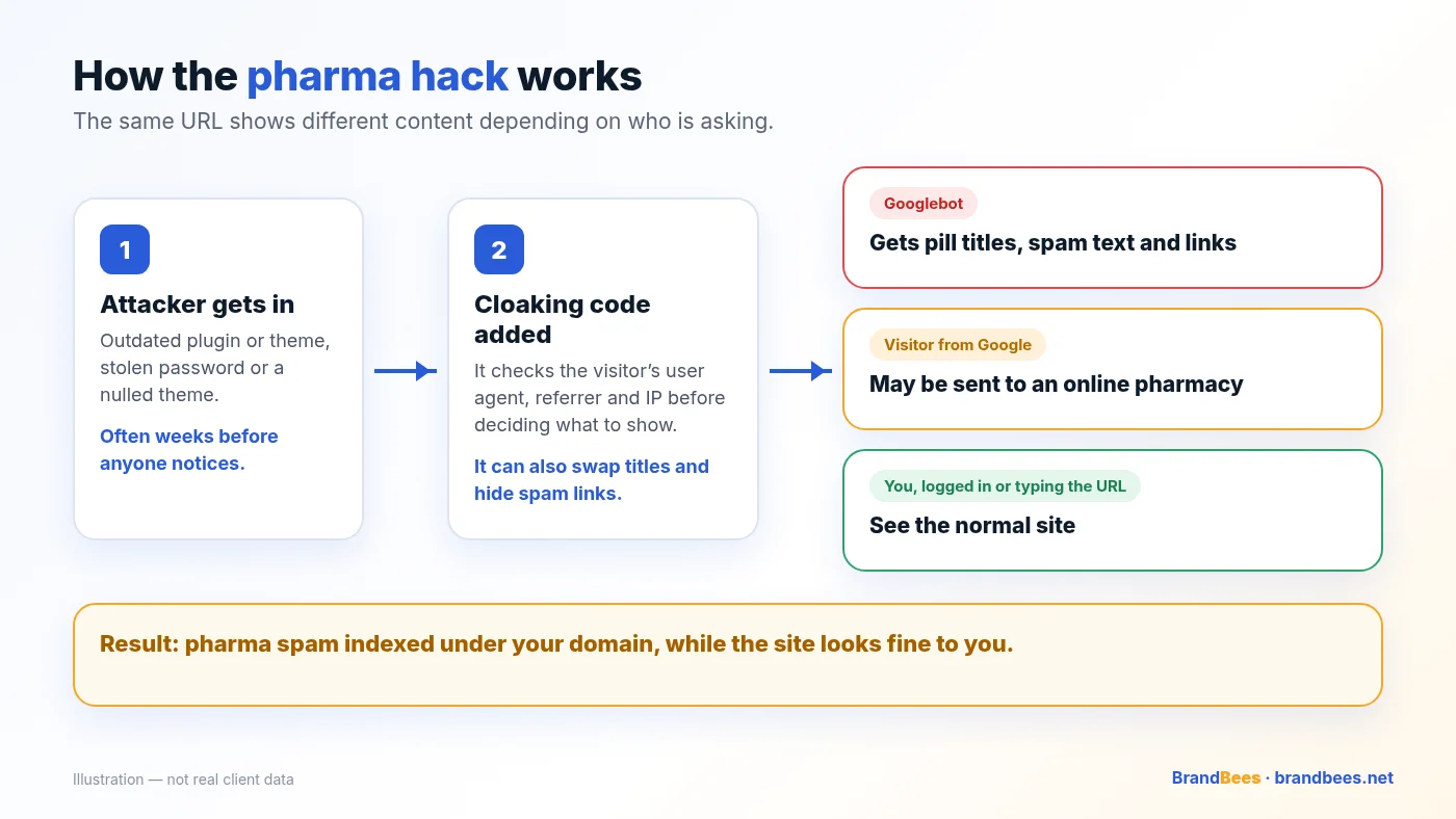 Diagram: attacker gets in, adds cloaking code, Googlebot gets pharma spam, visitors from Google may be redirected, the owner sees the normal site