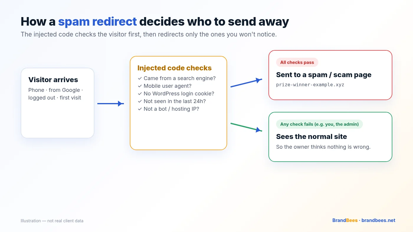Diagram: injected code checks referrer, device, login cookie and IP, then sends only some visitors to a spam page